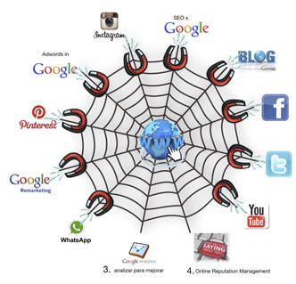 estrategia de comunicación online | dirigimos clientes potenciales hacia tu web