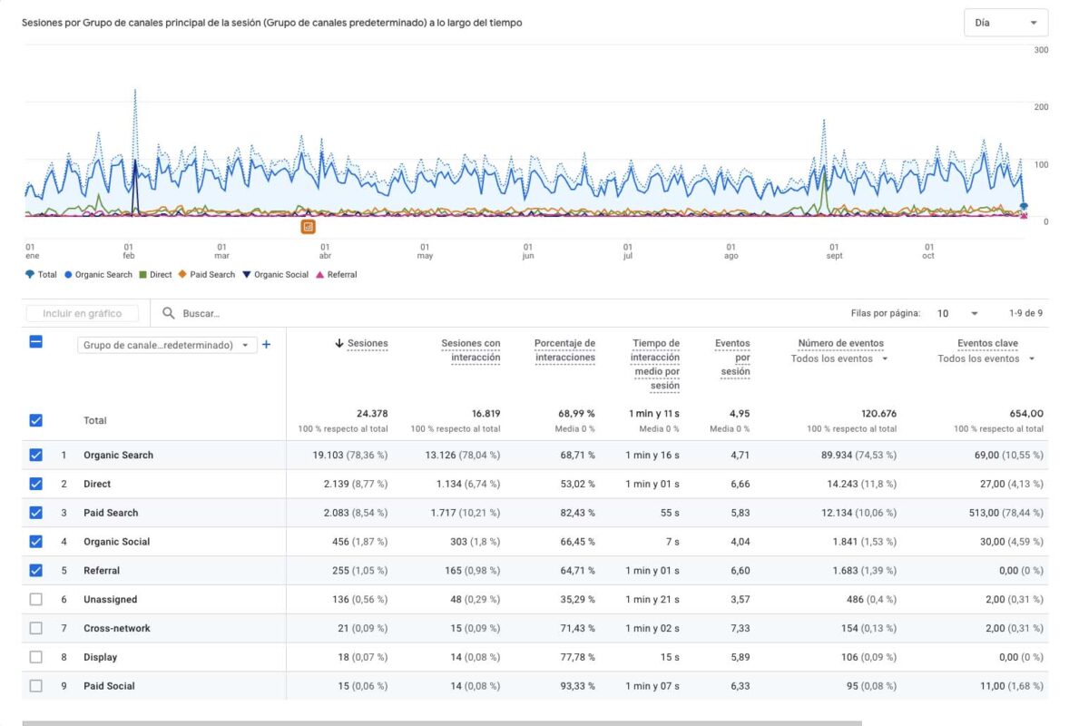 agencia de marketing para pymes | datos de canales de adquisición de tráfico de uno de nuestros clientes