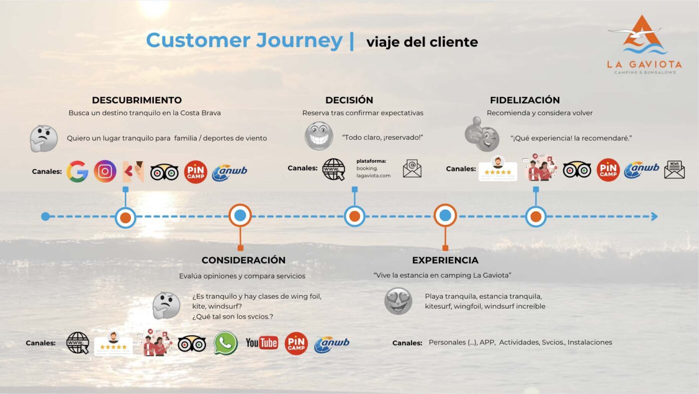 agencia de marketing para pymes | customer journey