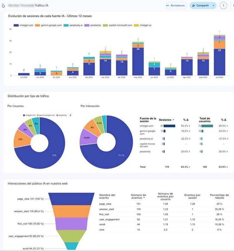 agencia de marketing para pymes | dashbord de trafico de IA