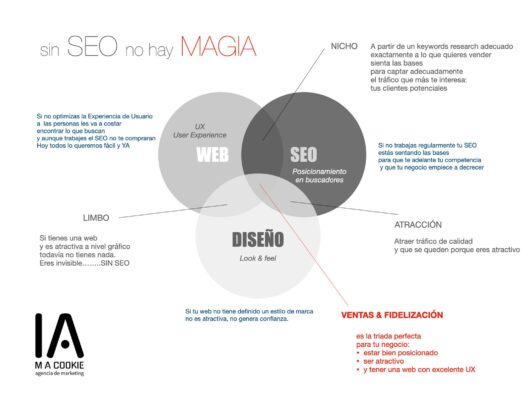 sin seo no hay magia agencia de publicidad healthcare